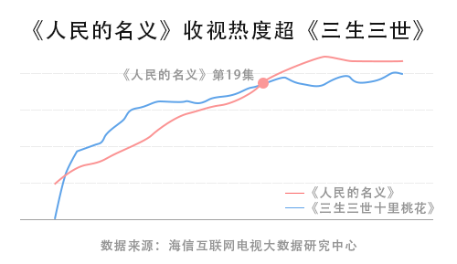 海信電視“劇王”刷新：《人民的名義》收視超《三生三世》-鋒巢網(wǎng)