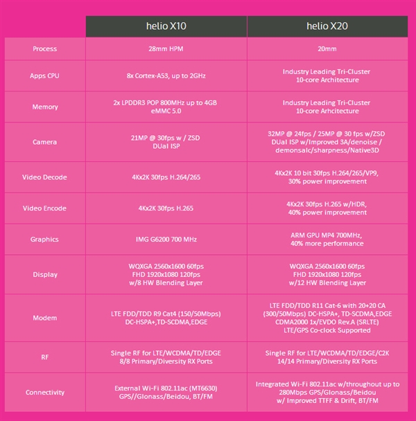 魅族也無力回天 聯發(fā)科十核處理器Helio X20被爆積壓-鋒巢網