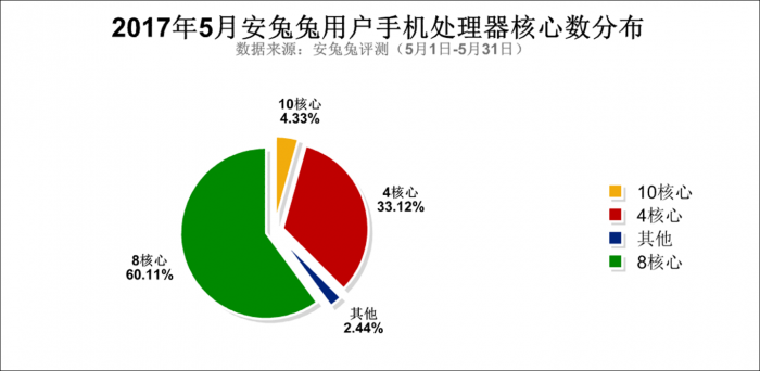 5月安兔兔用戶偏好報(bào)告發(fā)布 看你屬于哪類用戶-鋒巢網(wǎng)