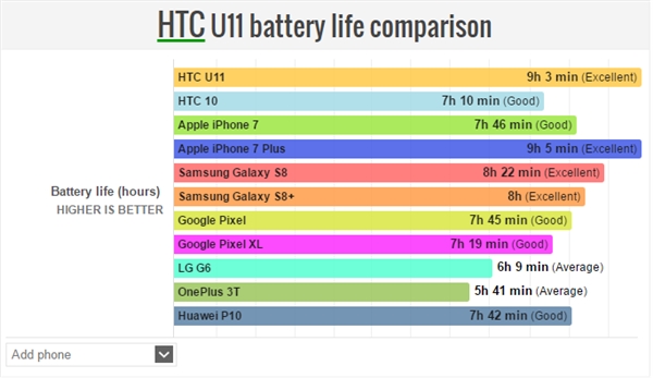 意不意外？外媒測試顯示HTC U11成續(xù)航最強Android手機-鋒巢網(wǎng)
