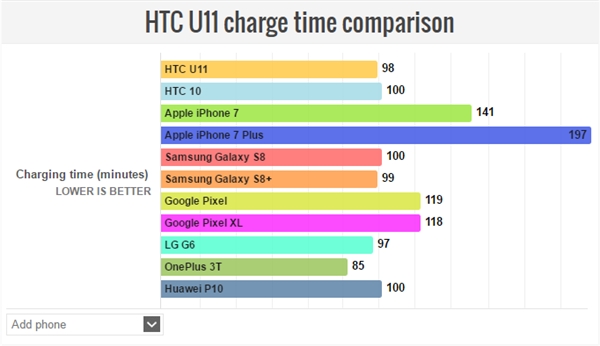 意不意外？外媒測試顯示HTC U11成續(xù)航最強Android手機-鋒巢網(wǎng)