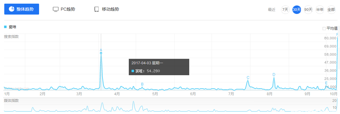 竇唯為《魔域手游》開口唱，關(guān)注度超買小吃坐地鐵等十倍-鋒巢網(wǎng)