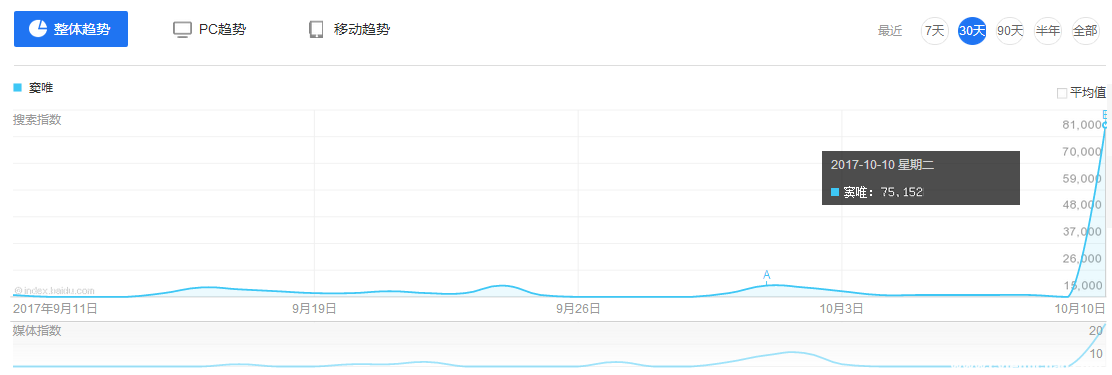 竇唯為《魔域手游》開口唱，關(guān)注度超買小吃坐地鐵等十倍-鋒巢網(wǎng)