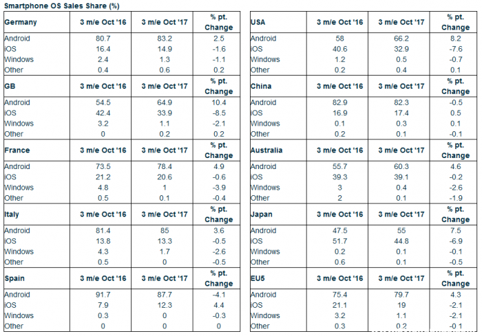 iPhone X銷量立功？蘋果中國(guó)城市智能機(jī)份額增至17.4%-鋒巢網(wǎng)