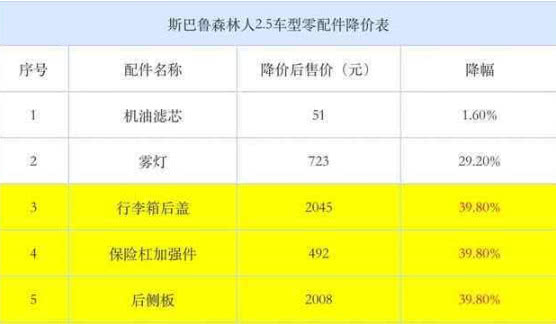 斯巴魯價(jià)格下調(diào)，具體下調(diào)多少？-鋒巢網(wǎng)