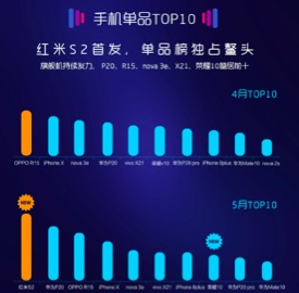 蘇寧5月智能手機實體零售報告：品牌增速分化加劇 第二梯隊競爭白熱-鋒巢網