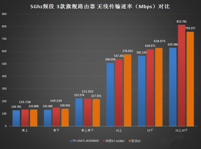 三大旗艦路由器橫評(píng)對(duì)比，哪一個(gè)更能獲得你的芳心？-鋒巢網(wǎng)