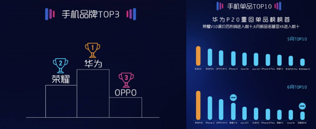 蘇寧手機(jī)6月線下報(bào)告：東北愛(ài)OPPO，華南愛(ài)榮耀-鋒巢網(wǎng)