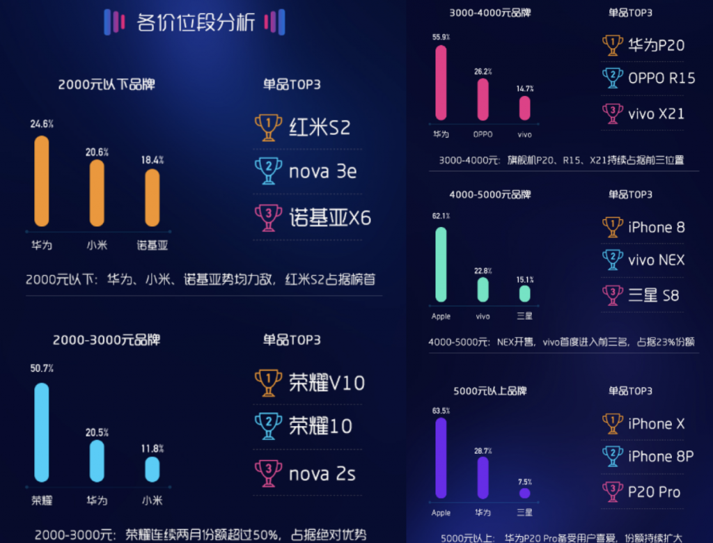 蘇寧手機(jī)6月線下報(bào)告：東北愛(ài)OPPO，華南愛(ài)榮耀-鋒巢網(wǎng)
