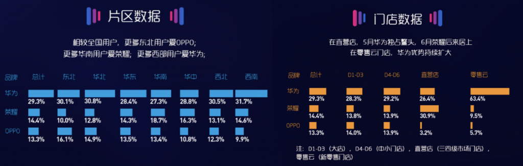 蘇寧手機(jī)6月線下報(bào)告：東北愛(ài)OPPO，華南愛(ài)榮耀-鋒巢網(wǎng)