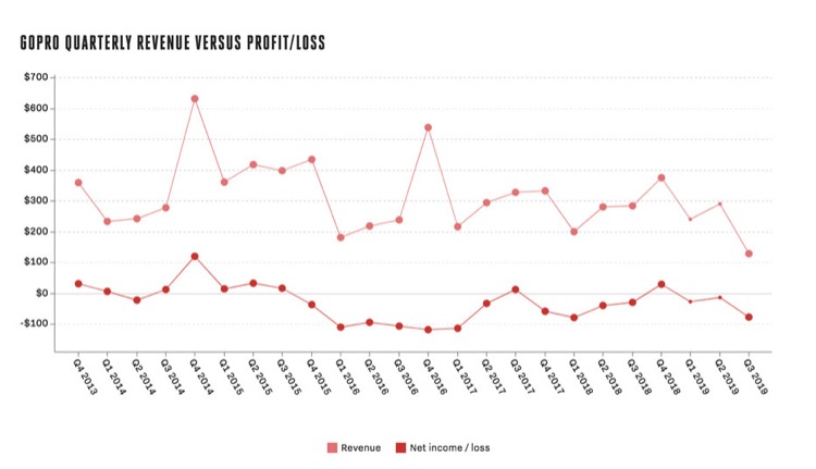 智能手機(jī)并沒(méi)有殺死GoPro，它們只是讓它更強(qiáng)大了-鋒巢網(wǎng)