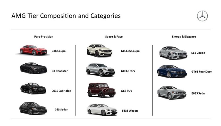 奔馳的訂購服務現(xiàn)在包括高性能的AMG車型-鋒巢網(wǎng)