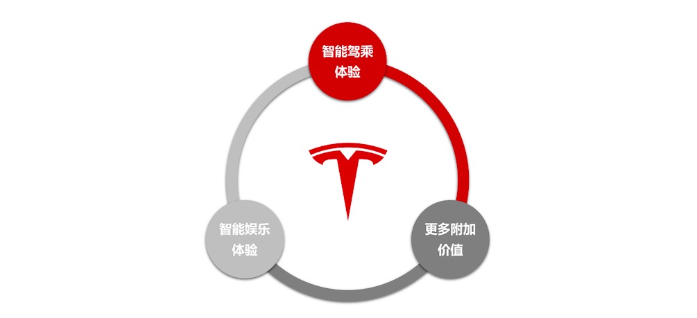 特斯拉軟件驅(qū)動硬件的魅力：協(xié)同定義產(chǎn)品價值-鋒巢網(wǎng)