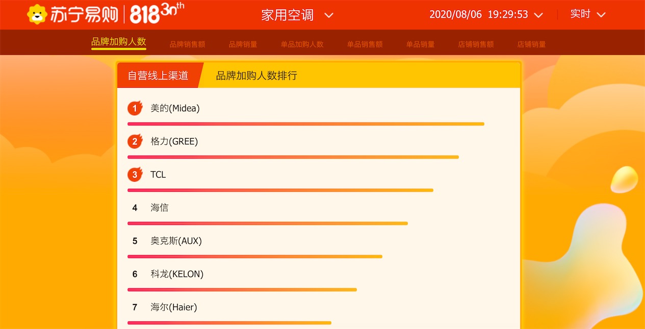 蘇寧易購悟空榜：818的“消費(fèi)風(fēng)向標(biāo)”-鋒巢網(wǎng)
