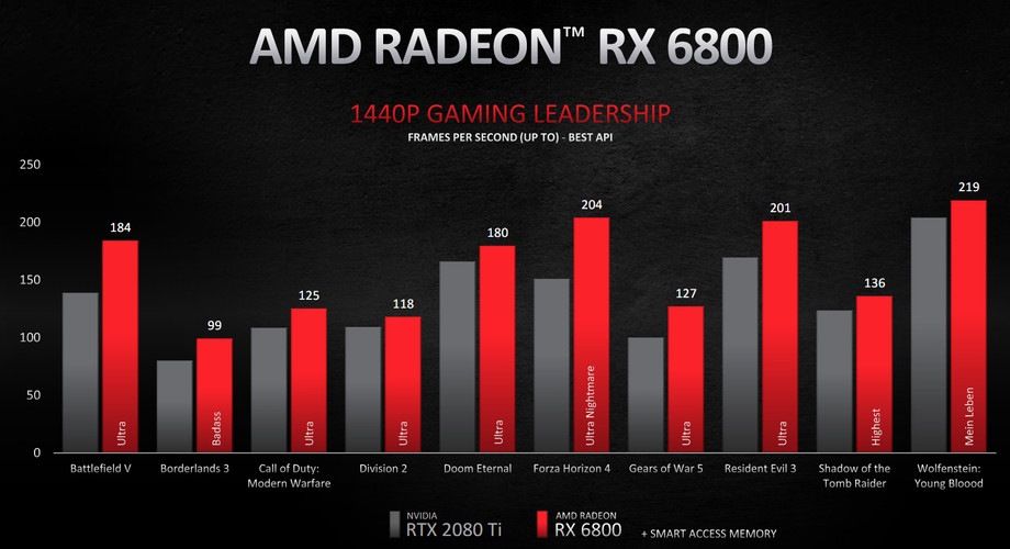 AMD的新Radeon rx6800 XT承諾將與Nvidia的rtx3080針鋒相對(duì)-鋒巢網(wǎng)