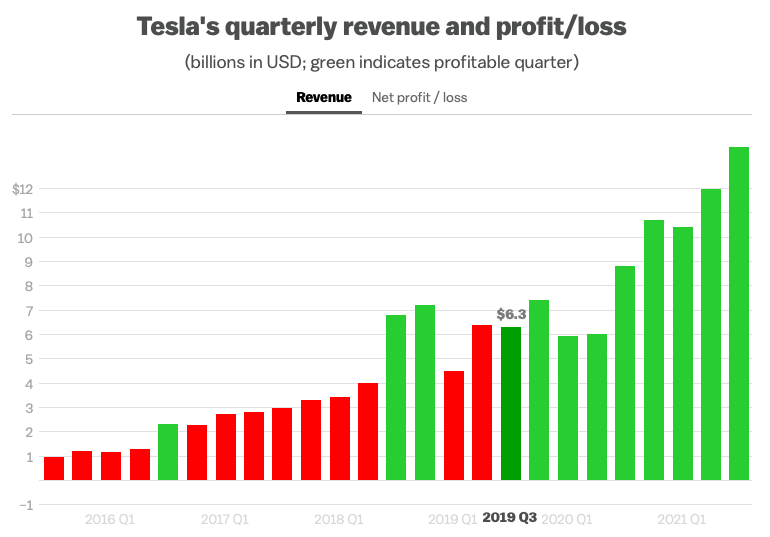 特斯拉通過又一個盈利季度擺脫了芯片短缺的困境-鋒巢網(wǎng)